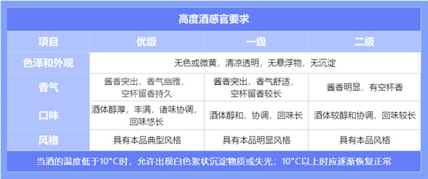 酱香型白酒的执行标准是什么